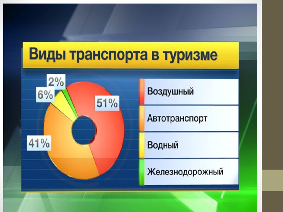 Туризм в экономике презентация