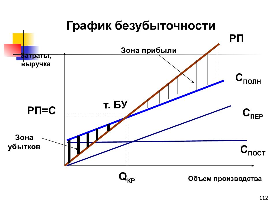 Как нарисовать график безубыточности