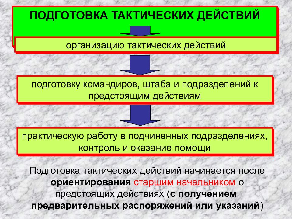 Работа командира с получением. Работа командира по организации боя. Порядок работы командира по подготовке боя. Работа командира на марше. Пункты организации боя.