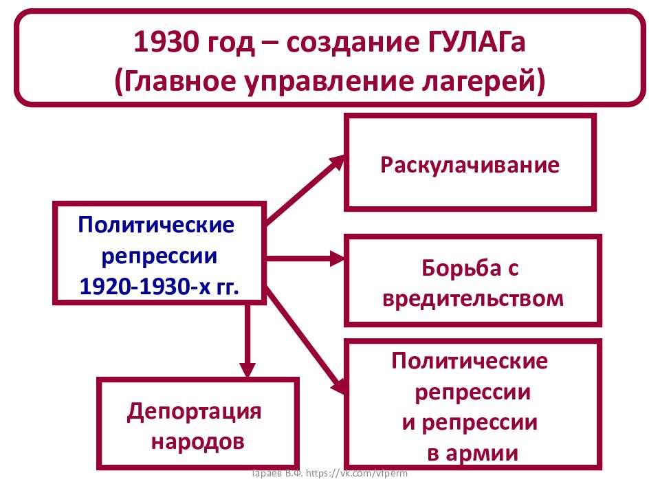 Презентация сталинские репрессии в казахстане