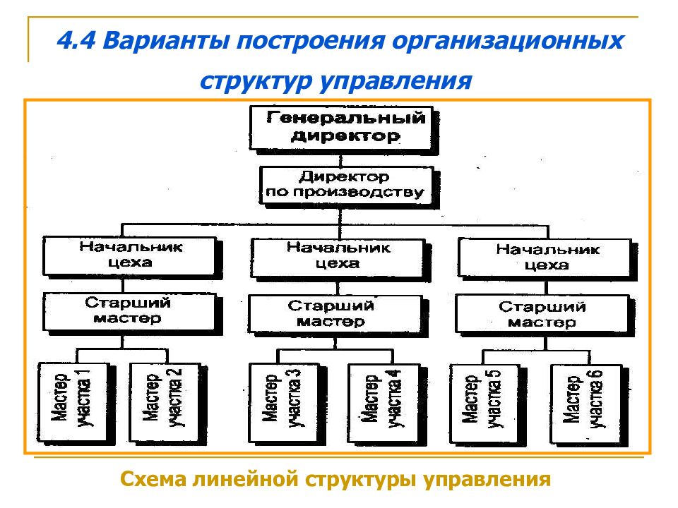 Схема организационной структуры управления