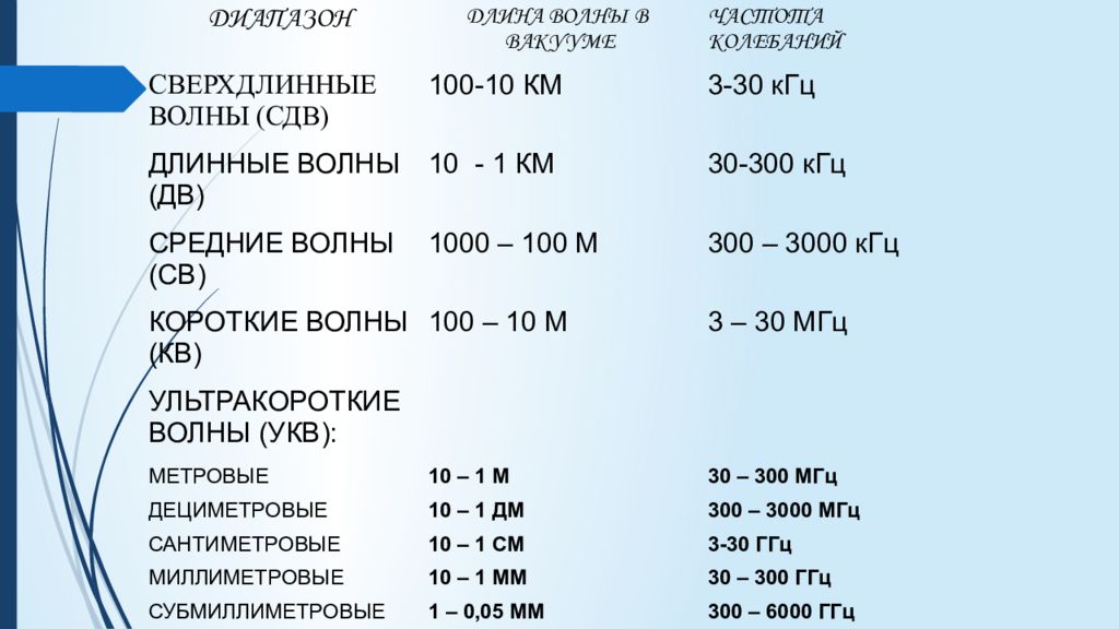 Радиоволны длина волны и частота. Радиоволны формулы 9 класс. Длина радиоволны в метрах. Радиоволны презентация.