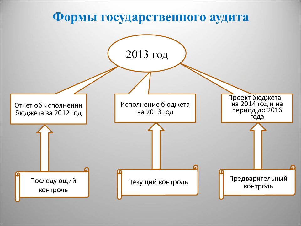 Государственный аудит. Виды государственного аудита. Формы государственного аудита. Формы и виды государственного аудита.. Виды контроля аудиторский государственный.