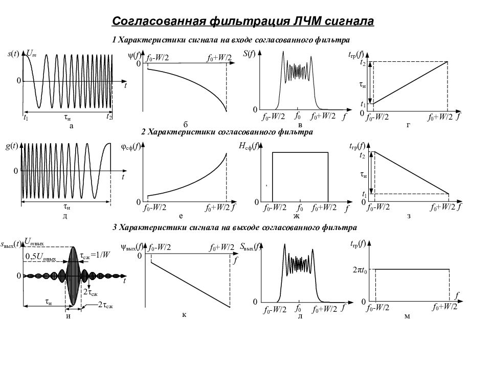 Согласованный фильтр схема