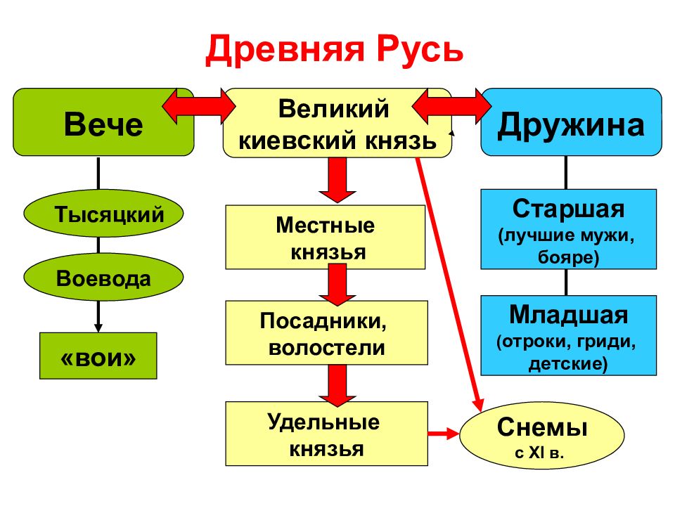 Центральное и местное управление киевской руси. Вечевое самоуправление в древней Руси. Общественный Строй Киевской Руси 9-12 век. Общественный Строй древнерусского государства (IX –XII ВВ.). Схема государственного устройства Киевской Руси.