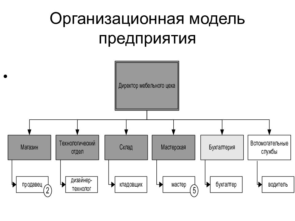 Особенности организации моделей