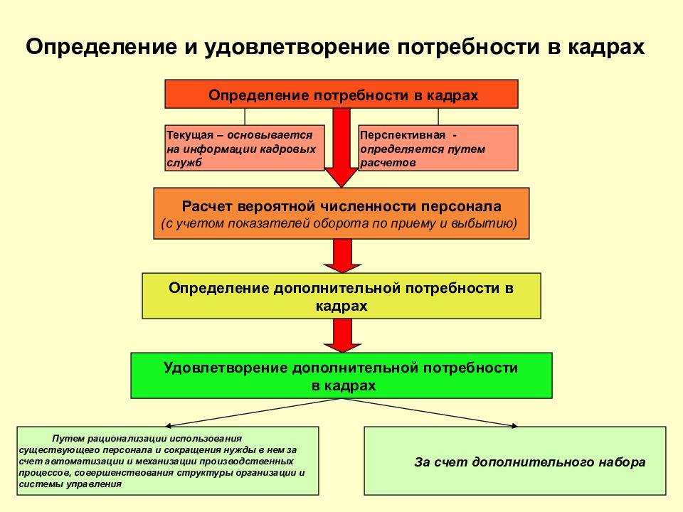 Кадровая потребность. Определение потребности в кадрах. Удовлетворение потребностей. Источники удовлетворения потребности в персонале. Удовлетворение потребностей персонала.