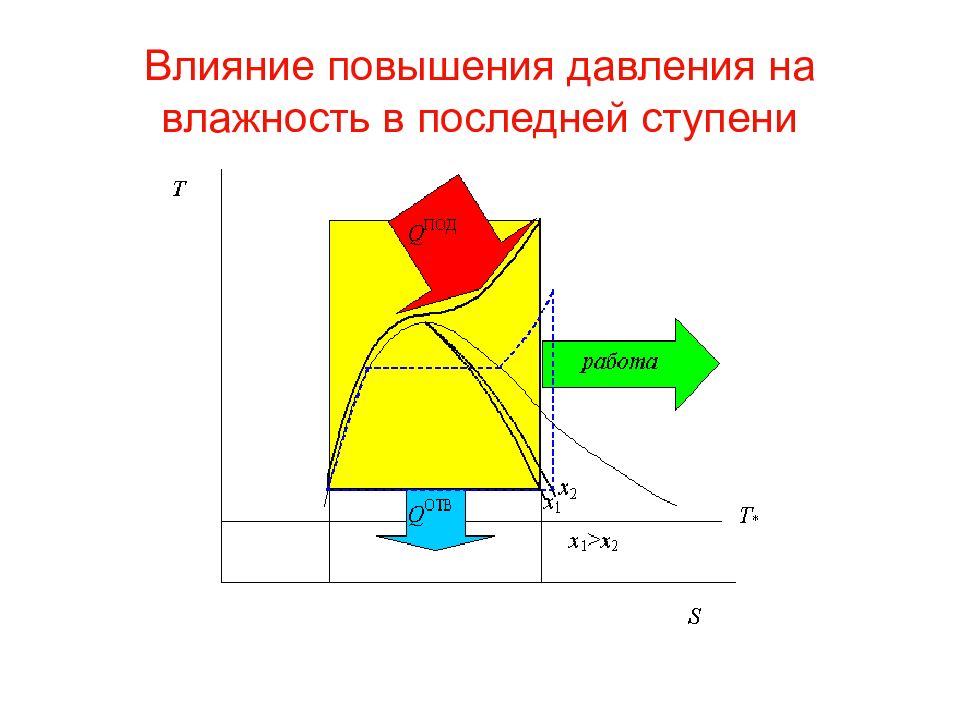 Увеличении влияния. Влияние повышения давления в колонне.