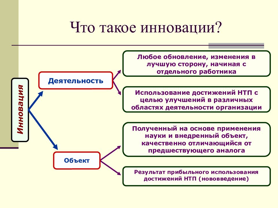 Инновациям инновация