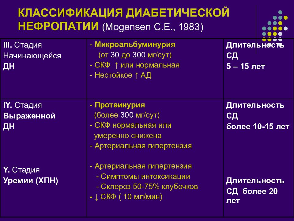 Классификация диабета. Диабетическая нефропатия классификация. Стадии диабетической нефропатии. Признаки диабетической нефропатии. Третья стадия диабетической нефропатии.