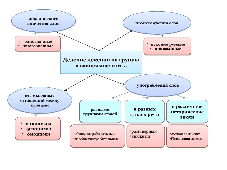 Лексические возможности. Активный и пассивный словарный запас. Деление лексики. Лексика активного и пассивного словарного запаса. Активный и пассивный запас языка это.