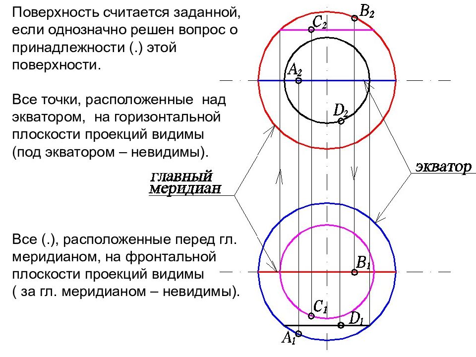 Точка пересечения диаметра