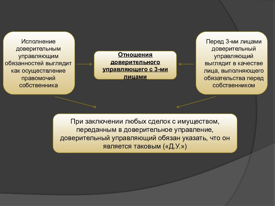 Право управления имуществом. Доверительное управление имуществом. Ответственность доверительного управляющего. Отчет доверительного управления. Имущество переданное в доверительное управление.