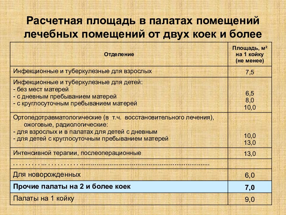 Нормы площади палат. Норматив площади палат в больнице. Санитарные нормы на одну койку в стационаре. Расчетная площадь магазина. Норма площади на 1 ребенка