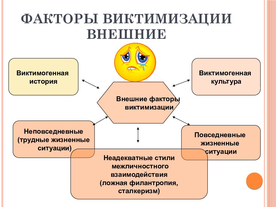 Презентация социализация и виктимизация