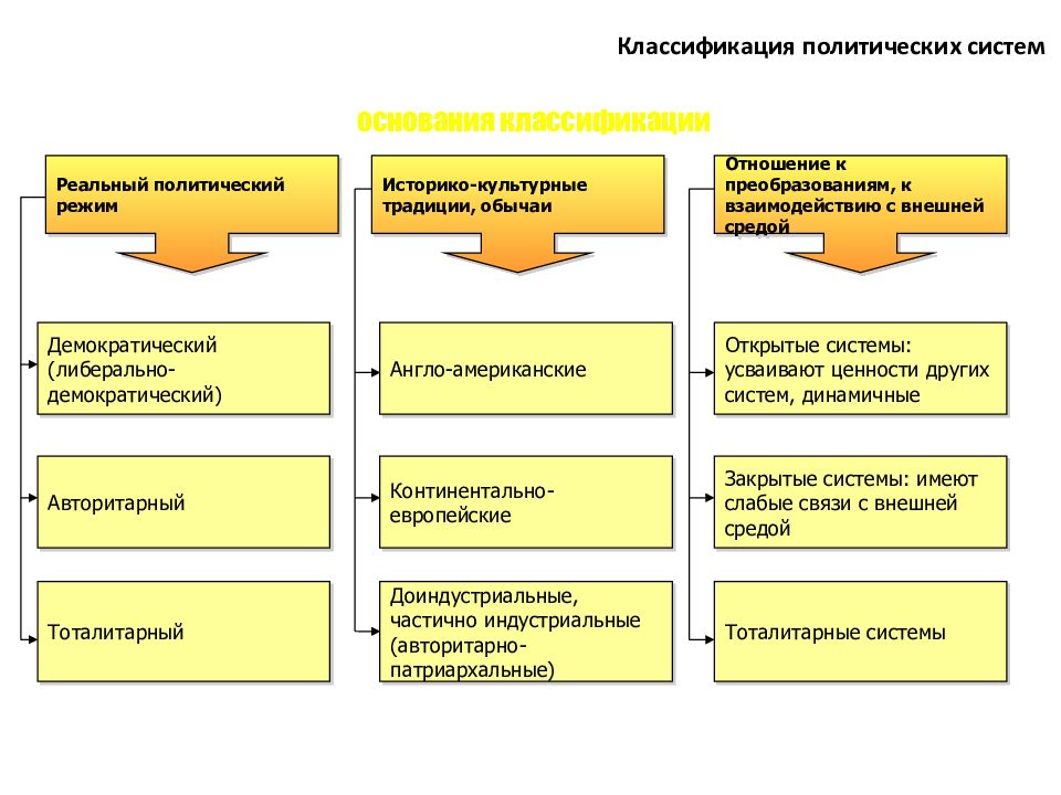 Перечислите политические системы. Классификация Полит систем. Классификация политических систем общества. Классификация политической структуры. Критерии классификации политических систем.