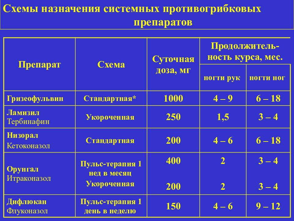 Схема лечения онихомикоза итраконазолом