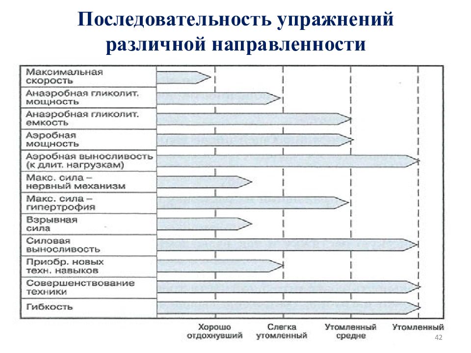 Различной направленности. Последовательность упражнений. Объем в упражнениях различной направленности.