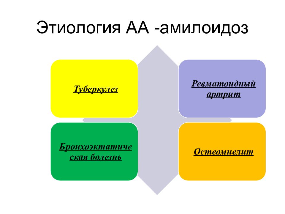 Амилоидоз презентация по терапии