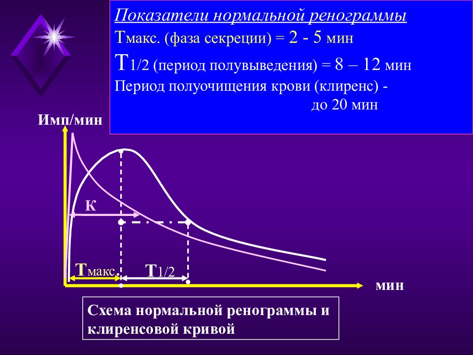 Период мин. Нормальная ренограмма. Радионуклидная ренограмма. Ренограмма почек. Типы ренограмм.