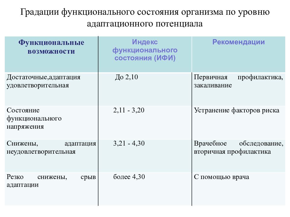 Функциональное состояние организма. Критерии оценки функционального состояния основные показатели. Уровень функционального состояния. Оценка функционального состояния организма таблица.