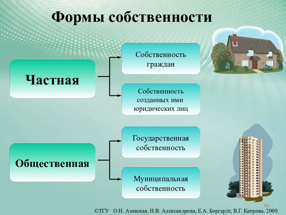 Частная муниципальная и государственная собственность. Формы частной собственности. Частная собственность виды и формы. Частая форма собственности. Частная форма собственности примеры.