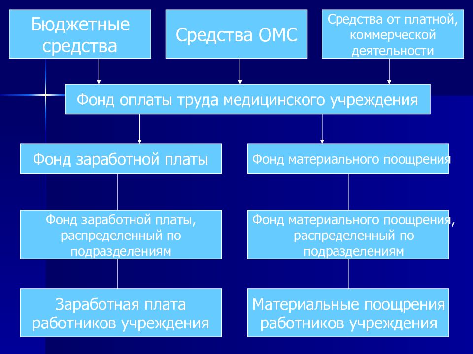 Система оплаты труда в здравоохранении. Формы оплаты труда в здравоохранении. Формы заработной платы медицинских работников. Структура заработной платы в здравоохранении. Система оплаты труда медработников.