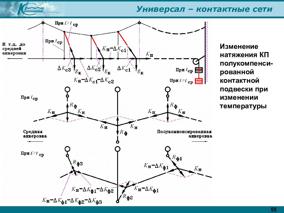 Изменение сети. Универсал контактные сети. Натяжение контактной сети. Каталог универсал контактные сети. График изменения натяжения троса и температуры буровой.