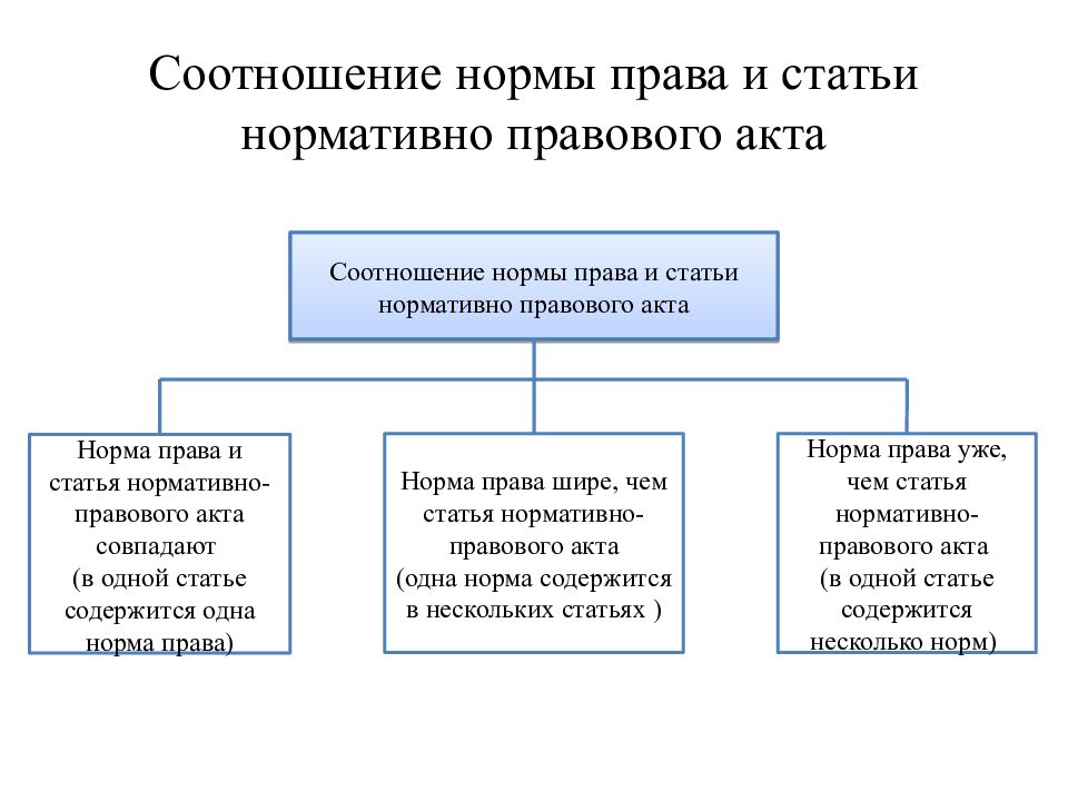 Норма права нормативный правовой акт презентация