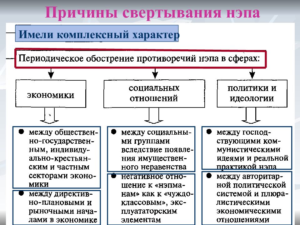 Причины нэпа. Причины отмены НЭПА таблица. Причины свертывания НЭПА. Причина сворачивая НЭП. Причины сворачивания нэ.