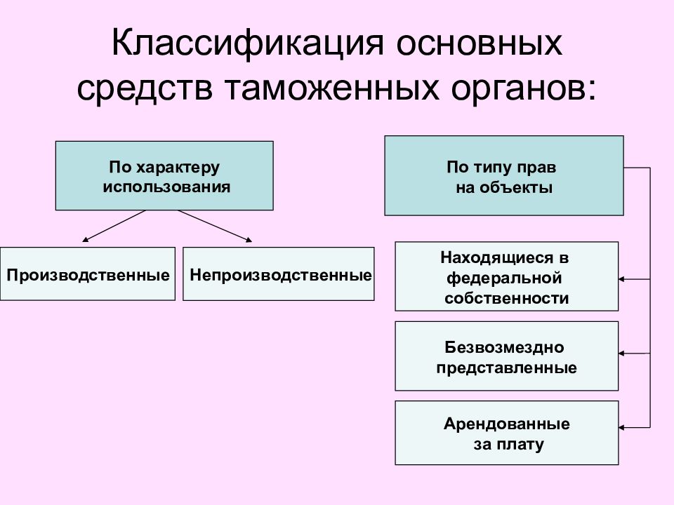 Классификация основных средств. Основные фонды таможенных органов. Основные средства таможенных органов. Классификация таможенных органов. Основные фонды таможенных органов классификация.