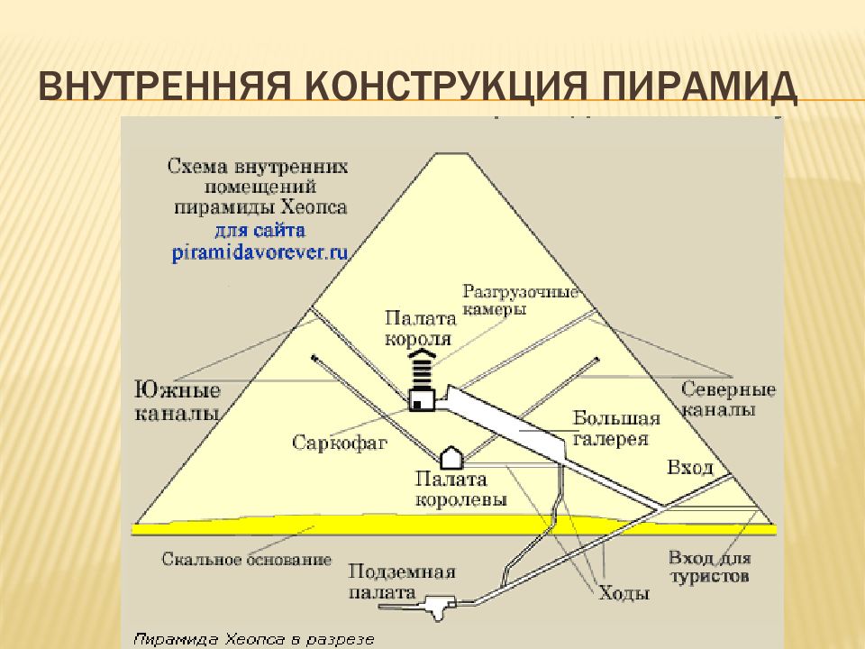 Между пирамидами расположены