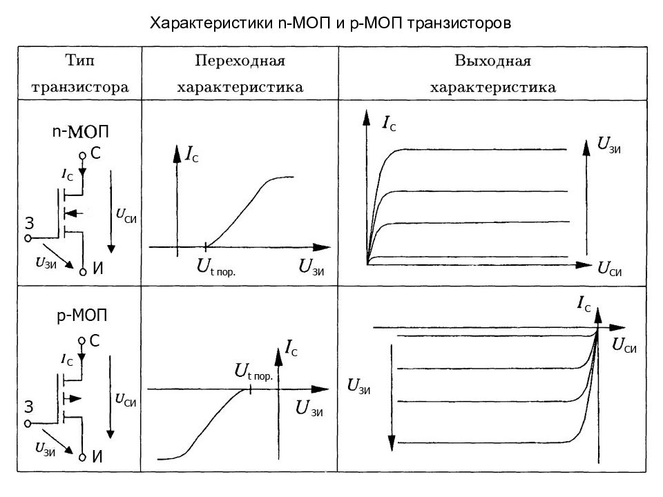 Схемы моп логики на транзисторах одного типа проводимости обладают