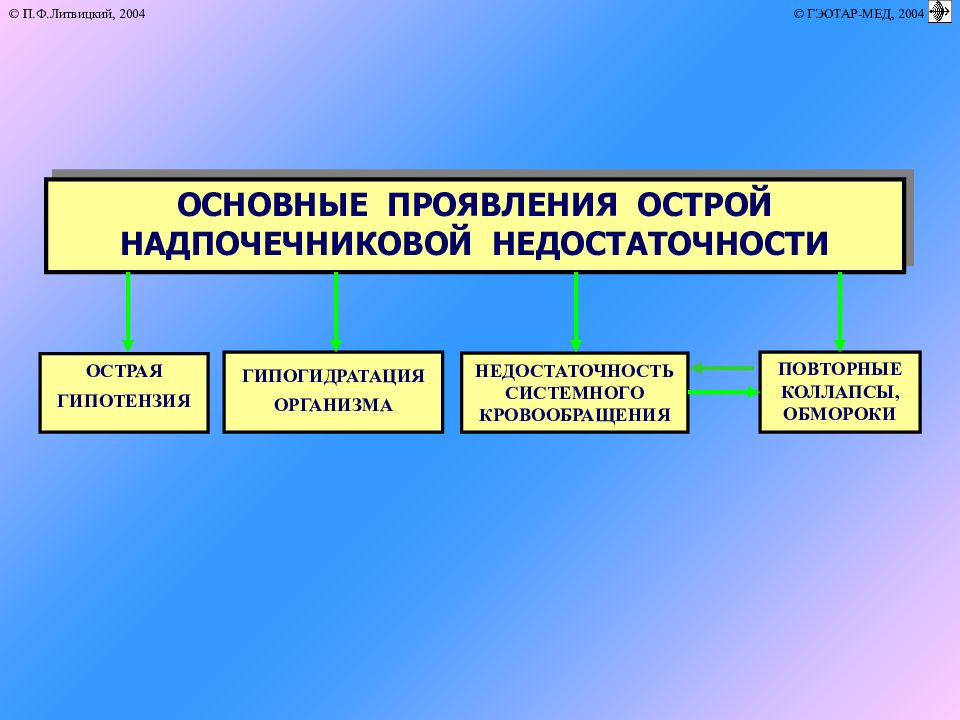 Недостаточность надпочечников презентация