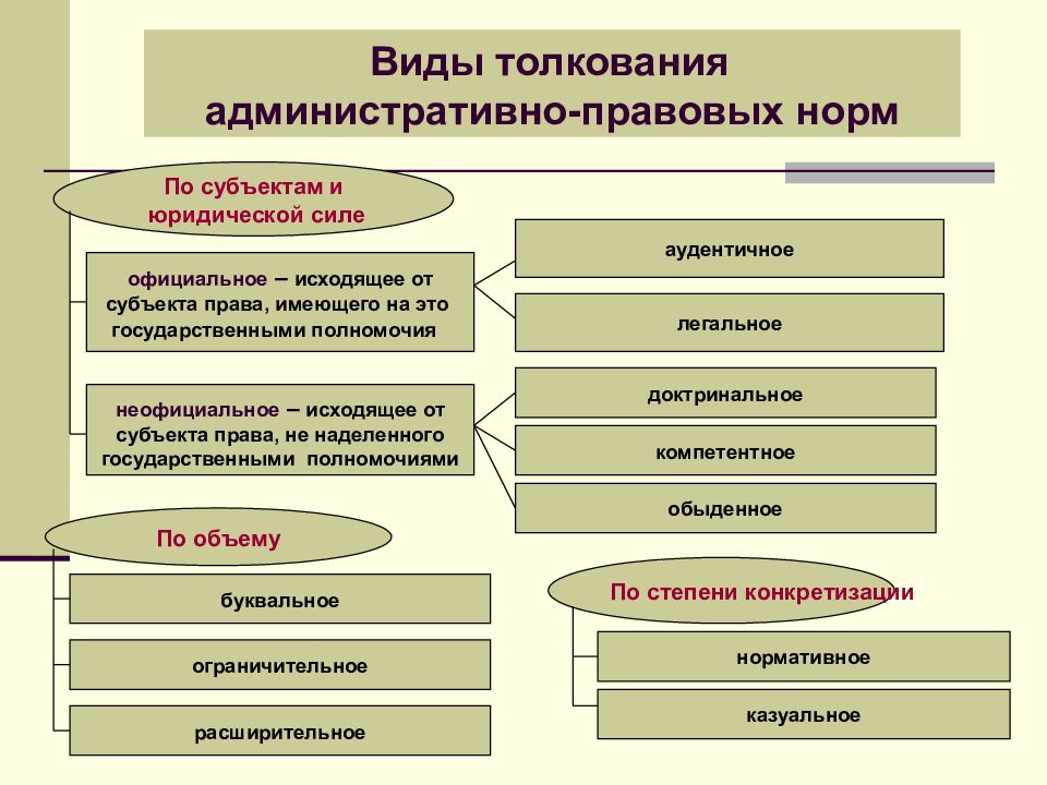 Виды интерпретации