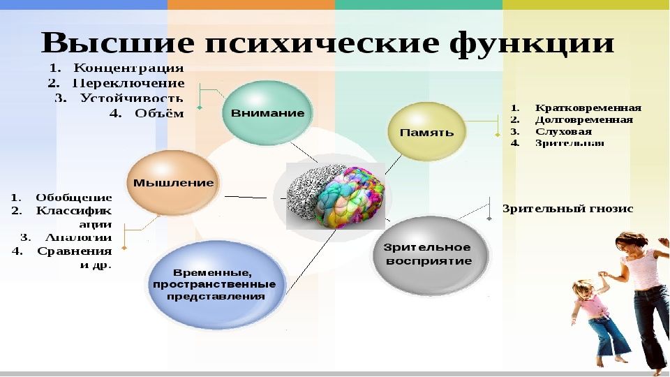 Высшие психические функции презентация