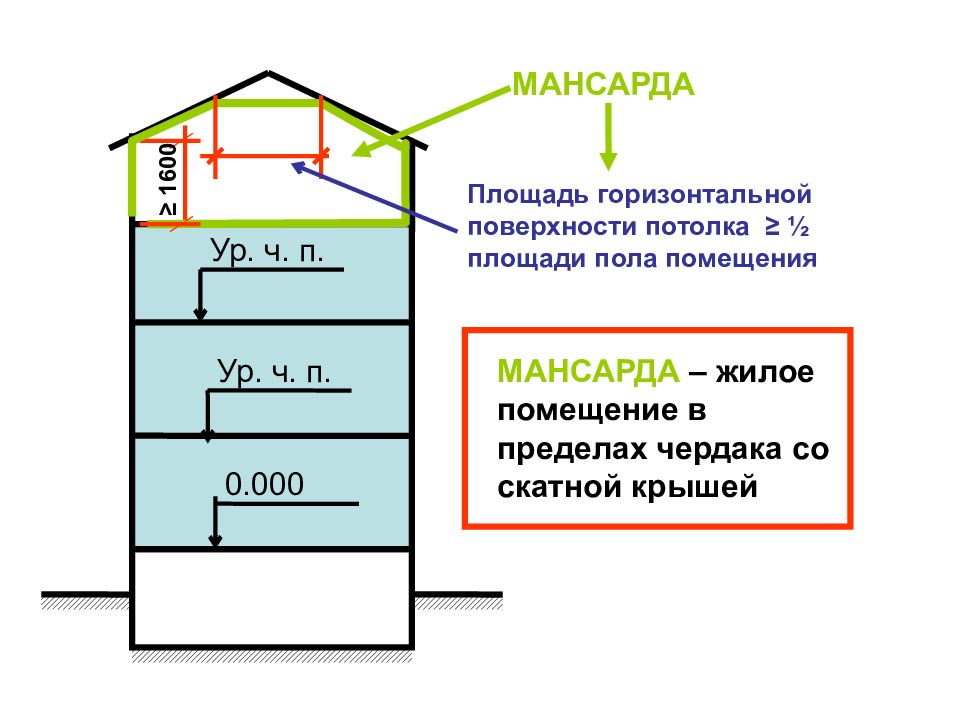 Горизонтальная площадь. Горизонтальная плоскость потолка. Площадь горизонтальной поверхности. Ур ч п. Остекление крыш горизонтальная плоскость.