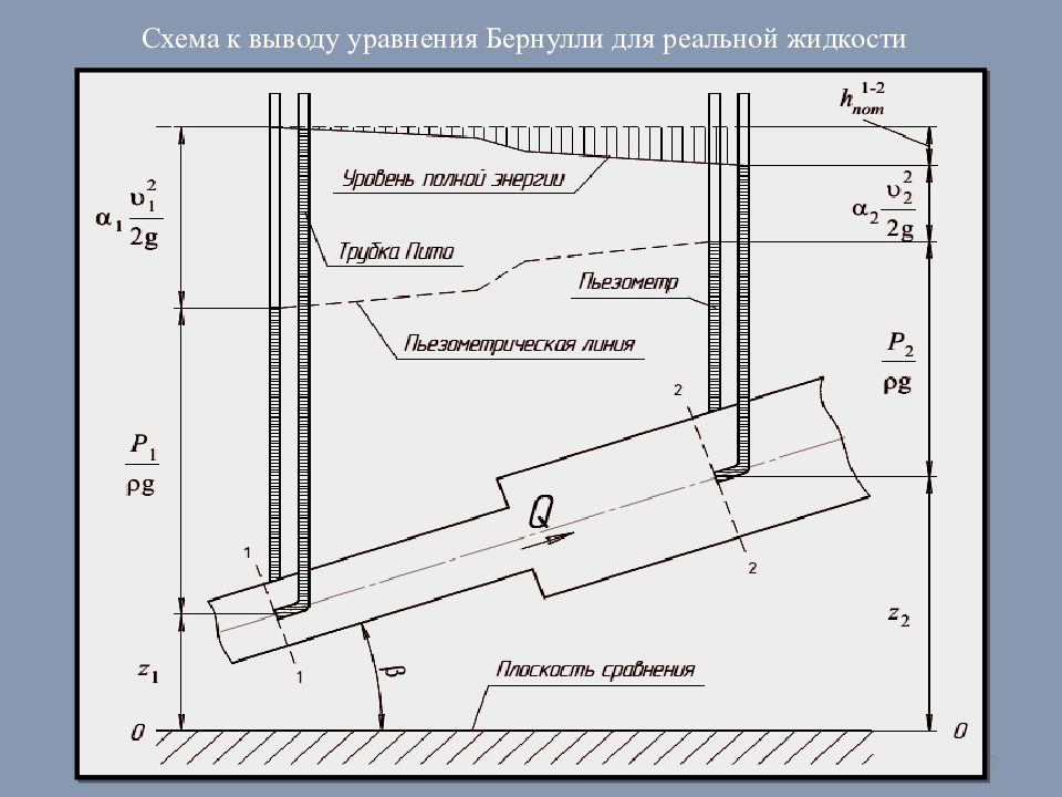 Бернулли для реальной жидкости. Схема уравнения Бернулли для реальной жидкости. Схема для выводы уравнения Бурнулли. Схема для вывода уравнения Бернулли. Иллюстрация уравнения Бернулли.
