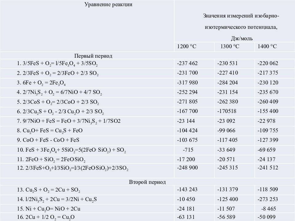 Цель : Цель конвертирования – получение черновой меди путем окисления