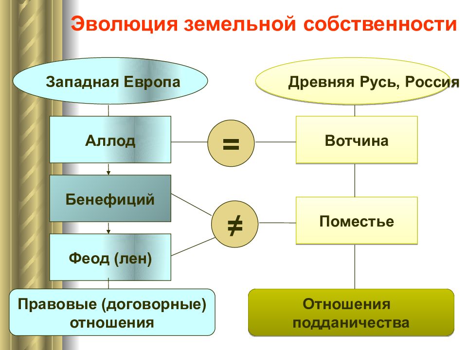 Земельное право в древней руси. Формы земельной собственности в древней Руси. Аллод бенефиций Феод. Структура вотчины. Понятие вотчина в древней Руси.