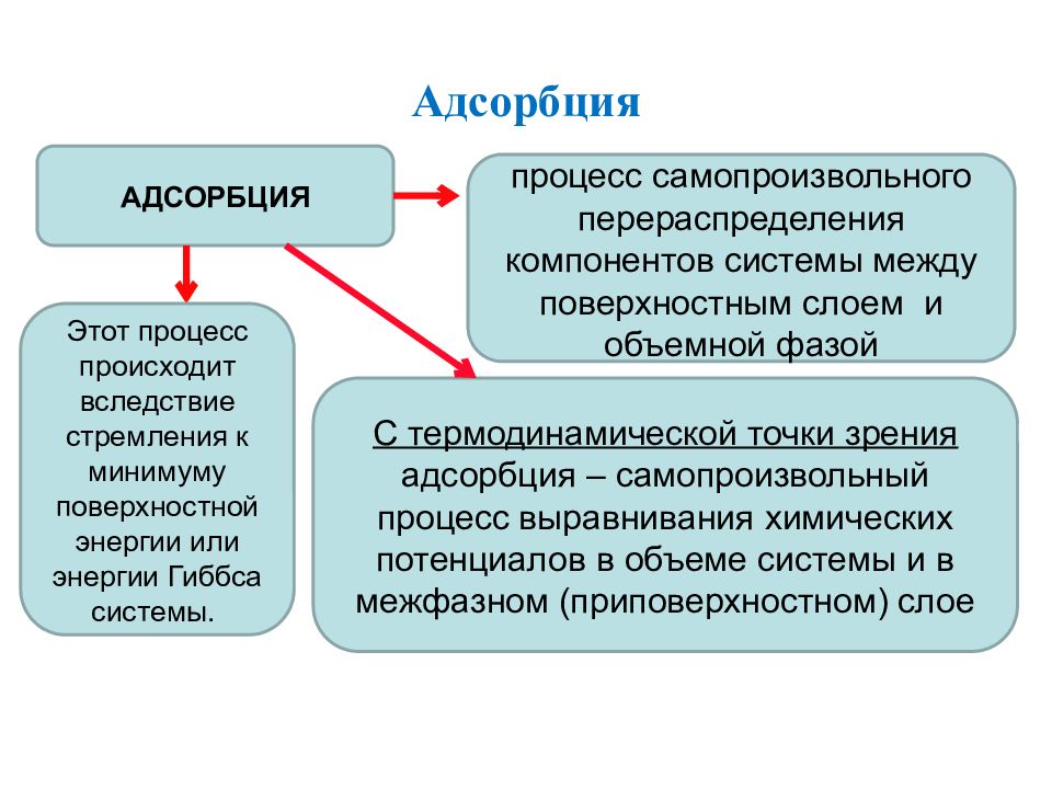 Почему процесс. Адсорбция как самопроизвольный процесс. Почему адсорбция процесс самопроизвольный. Адсорбция лежит в основе процессов. Адсорбция с термодинамической точки зрения.