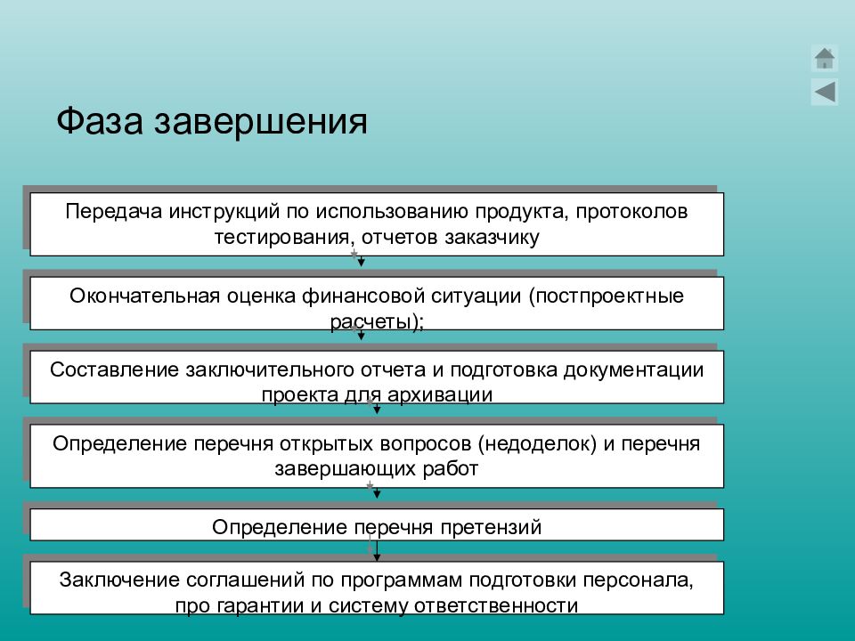 Стадии завершения проекта. Фаза завершения проекта. Этап завершения проекта. Дайте характеристику фазы завершения проекта.