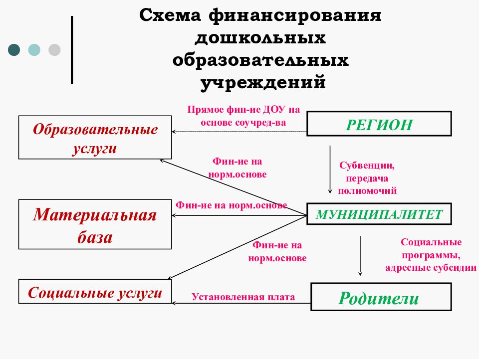 Финансирование дошкольных образовательных учреждений. Схема финансирования. схема финансирование доу. схемы финансирования образования. схема финансирование системы образования.