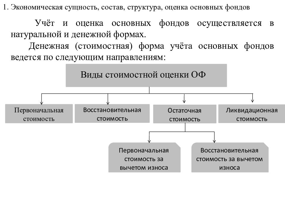 Структура оценки. Состав структура и оценка основных фондов. Оценка основных фондов экономика. Сущность, структура, оценка основных фондов. Денежная форма учета основных фондов.