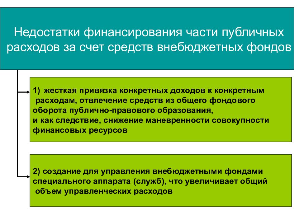 Бюджетное и внебюджетное финансирование. Недостатки финансирования части публичных расходов. Внебюджетные средства финансирования. Недостаток финансирования. Недостатки внебюджетного финансирования образования.