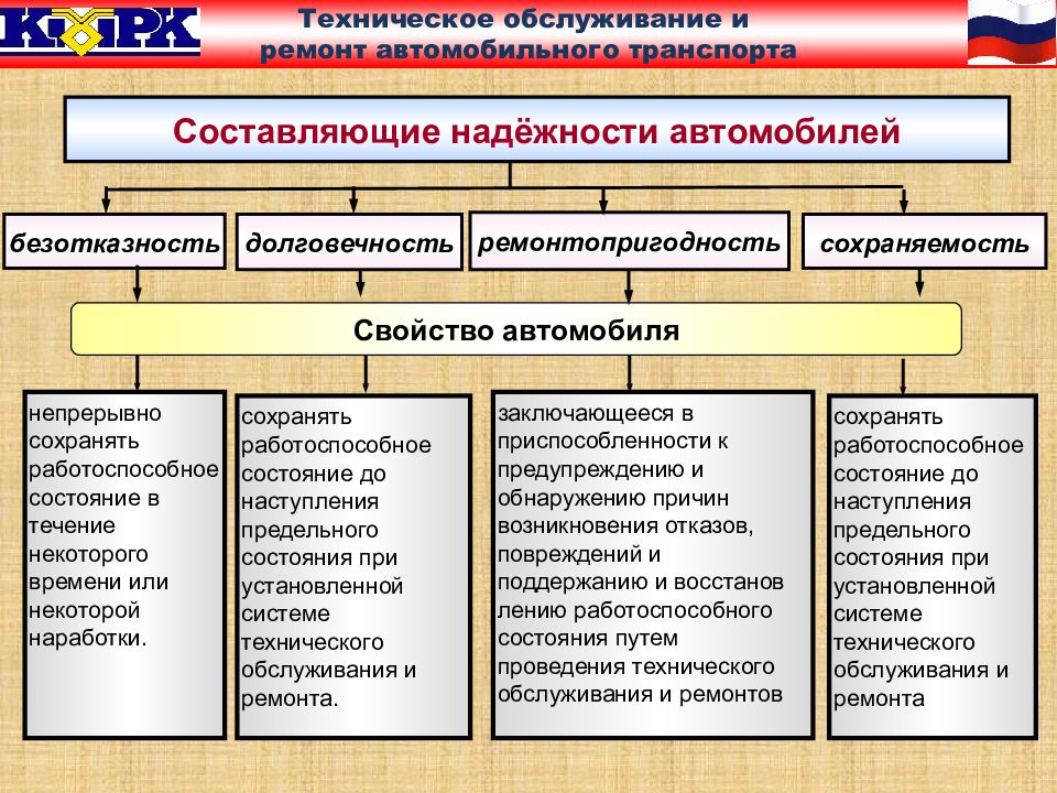 Надежность и долговечность автомобиля