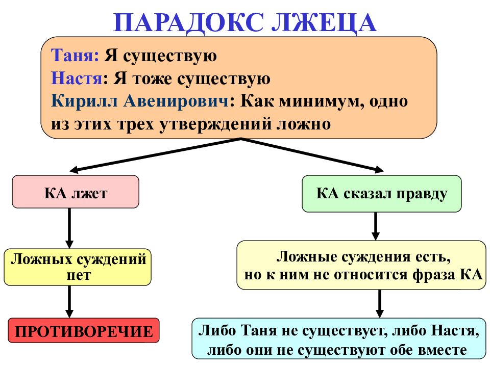 ЛОГИЧЕСКАЯ СЕМИОТИКА ПАРАДОКС ЛЖЕЦА