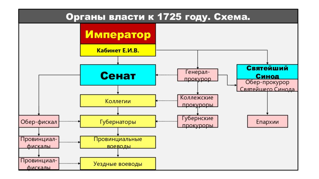 Год управления. Органы государственной власти в 1725. Схема органов управления к 1725 году. Органы власти к 1725 году. Схема гос управления России к 1725 году.