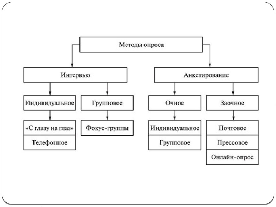 Виды опросов для проекта