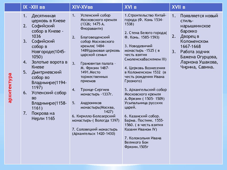 Таблица культура 6 класс. Таблица русской культуры 16-17 века. Таблица культура Руси 10-13 века таблица. Основные достижения культуры России в 16 веке таблица. Архитектура 17 века в России таблица.